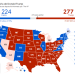 Donald Trump vence Kamala Harris e é Eleito novamente Presidente dos Estados Unidos